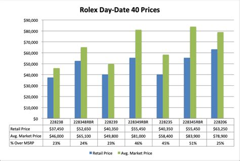 rolex day date price chart.